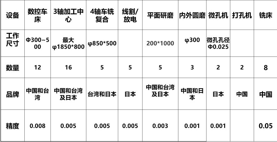 部分加工設(shè)備清單